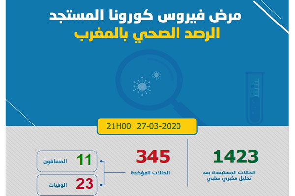 تسجيل 12 إصابة جديدة بفيروس “كورونا” و الحصيلة ترتفع الى 345