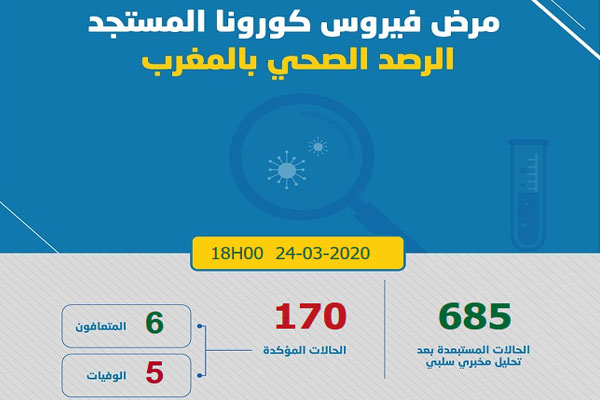 فيروس كورونا..27 حالة جديدة بالمغرب ترفع العدد الإجمالي إلى 170 حالة مؤكدة