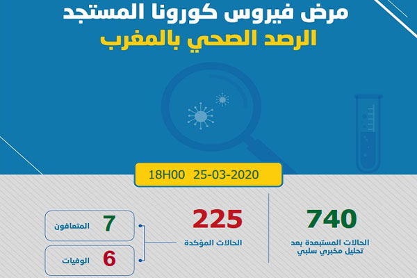 حصيلة الإصابة بفيروس كورونا بالمغرب تصل إلى 225 حالة مؤكدة