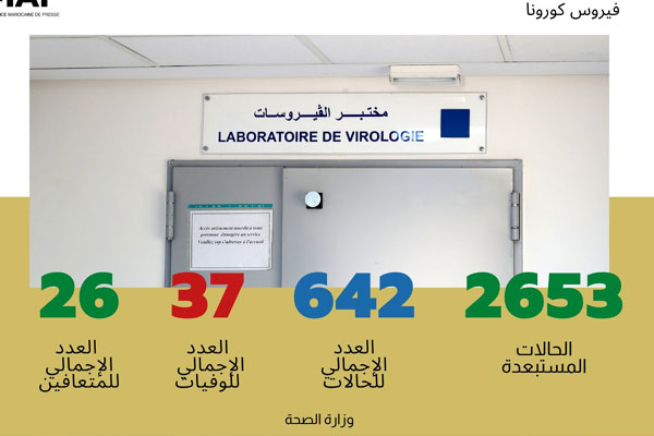تسجيل 40 حالة إصابة جديدة مؤكدة بالمغرب والعدد الإجمالي يرتفع إلى 642 حالة