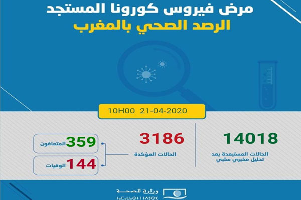 تسجيل 140 حالة مؤكدة جديدة بالمغرب ترفع العدد الإجمالي إلى 3186 حالة