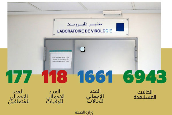 116 حالة إصابة جديدة بالمغرب خلال الـ24 ساعة الماضية ترفع الحصيلة الاجمالية إلى 1661 حالة