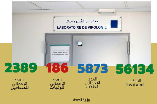 تسجيل 162 حالة مؤكدة جديدة بالمغرب ترفع العدد الإجمالي إلى 5873 حالة