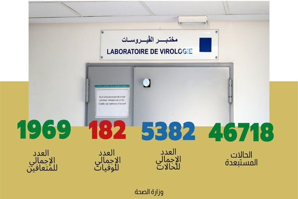 تسجيل 163 حالة مؤكدة جديدة بالمغرب ترفع العدد الإجمالي إلى 5382 حالة