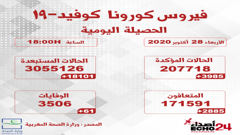 المغرب يسجل 3985 إصابة جديدة بكورونا والحصلية تصل لـ 207718